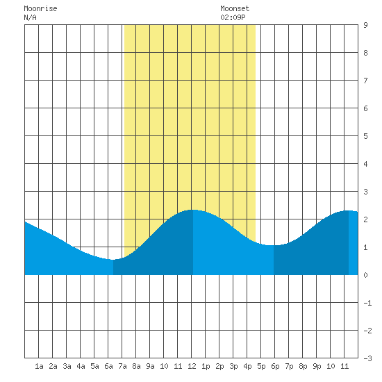 St Helens tide chart for Thursday, November 17, 2022
