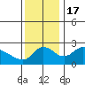 St Helens tide chart for Thursday, November 17, 2022