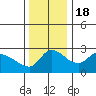 St Helens tide chart for Friday, November 18, 2022