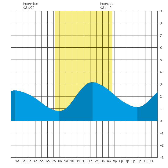 St Helens tide chart for Saturday, November 19, 2022