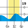 St Helens tide chart for Saturday, November 19, 2022