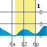 St Helens tide chart for Tuesday, November 1, 2022