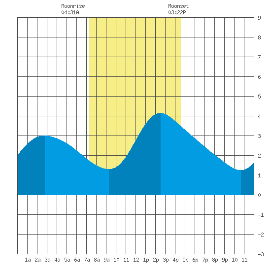 St Helens tide chart for Monday, November 21, 2022
