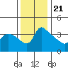 St Helens tide chart for Monday, November 21, 2022