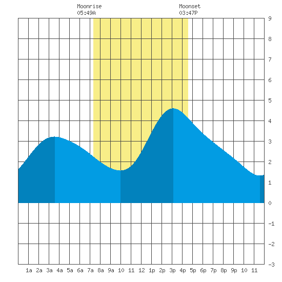 St Helens tide chart for Tuesday, November 22, 2022