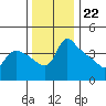 St Helens tide chart for Tuesday, November 22, 2022