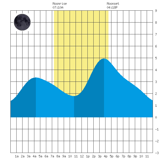 St Helens tide chart for Wednesday, November 23, 2022