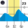 St Helens tide chart for Wednesday, November 23, 2022