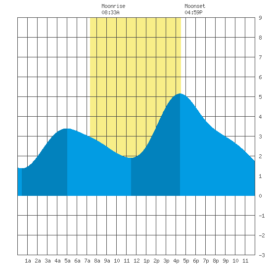 St Helens tide chart for Thursday, November 24, 2022