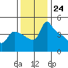 St Helens tide chart for Thursday, November 24, 2022