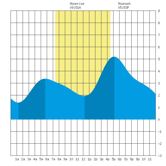 St Helens tide chart for Friday, November 25, 2022