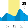 St Helens tide chart for Friday, November 25, 2022