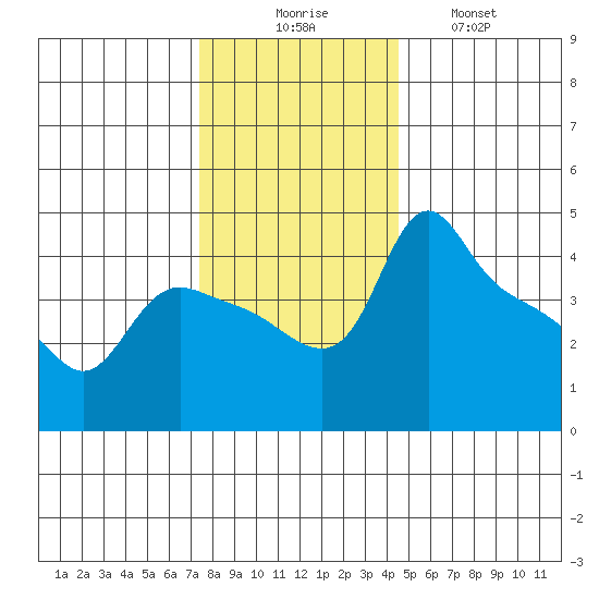 St Helens tide chart for Saturday, November 26, 2022