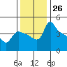 St Helens tide chart for Saturday, November 26, 2022