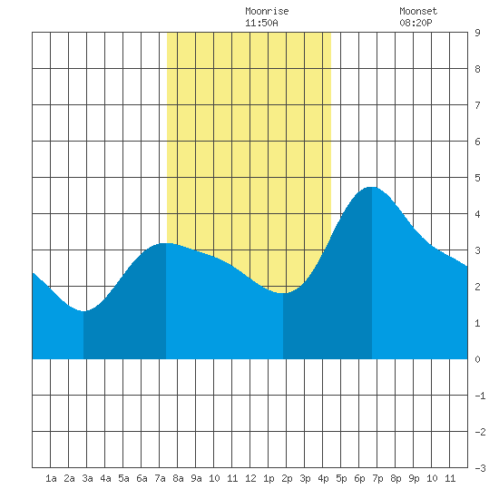 St Helens tide chart for Sunday, November 27, 2022