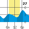 St Helens tide chart for Sunday, November 27, 2022