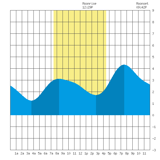 St Helens tide chart for Monday, November 28, 2022