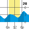 St Helens tide chart for Monday, November 28, 2022