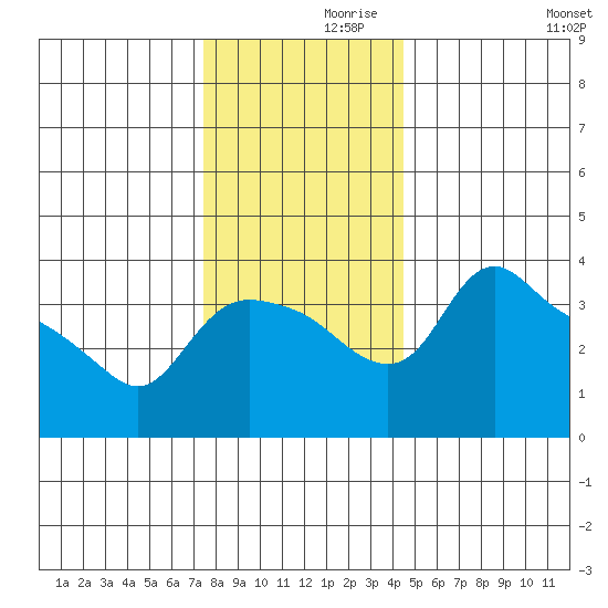 St Helens tide chart for Tuesday, November 29, 2022