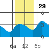 St Helens tide chart for Tuesday, November 29, 2022