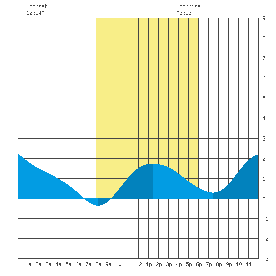 St Helens tide chart for Wednesday, November 2, 2022