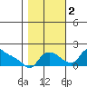St Helens tide chart for Wednesday, November 2, 2022