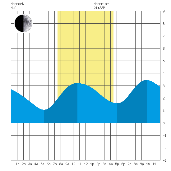 St Helens tide chart for Wednesday, November 30, 2022