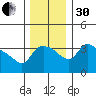 St Helens tide chart for Wednesday, November 30, 2022