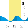 St Helens tide chart for Thursday, November 3, 2022