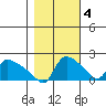 St Helens tide chart for Friday, November 4, 2022