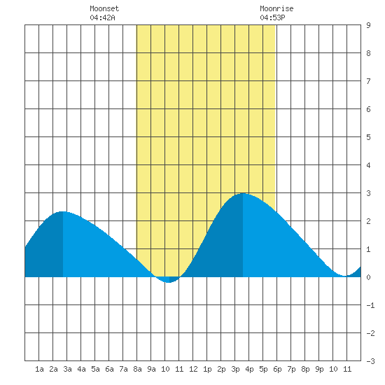 St Helens tide chart for Saturday, November 5, 2022