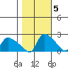 St Helens tide chart for Saturday, November 5, 2022