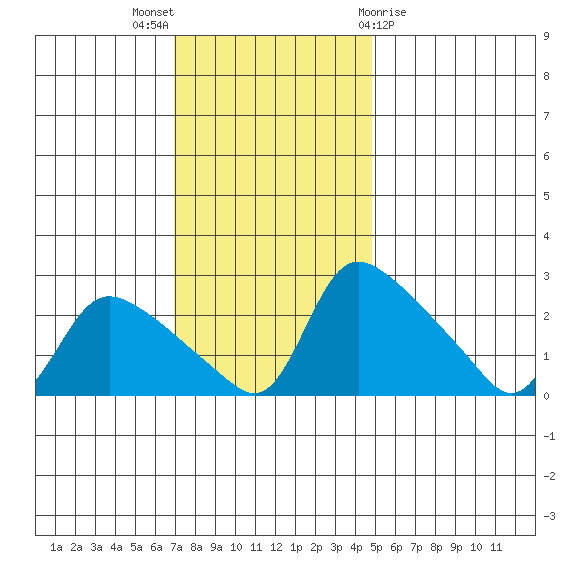 St Helens tide chart for Sunday, November 6, 2022
