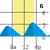 St Helens tide chart for Sunday, November 6, 2022