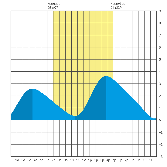 St Helens tide chart for Monday, November 7, 2022