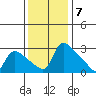 St Helens tide chart for Monday, November 7, 2022