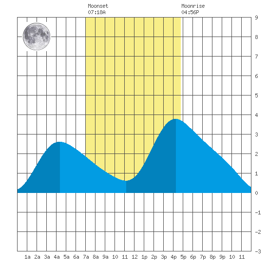 St Helens tide chart for Tuesday, November 8, 2022