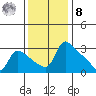 St Helens tide chart for Tuesday, November 8, 2022