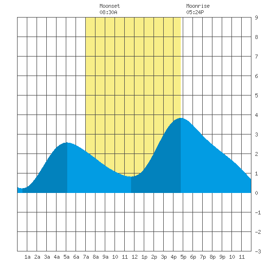 St Helens tide chart for Wednesday, November 9, 2022