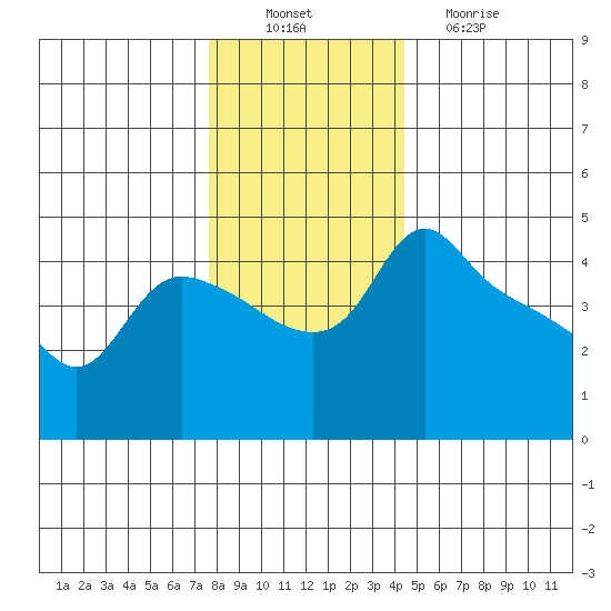 St Helens tide chart for Saturday, December 10, 2022