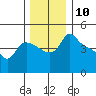 St Helens tide chart for Saturday, December 10, 2022