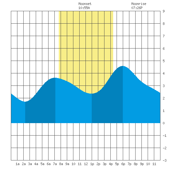 St Helens tide chart for Sunday, December 11, 2022