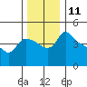 St Helens tide chart for Sunday, December 11, 2022