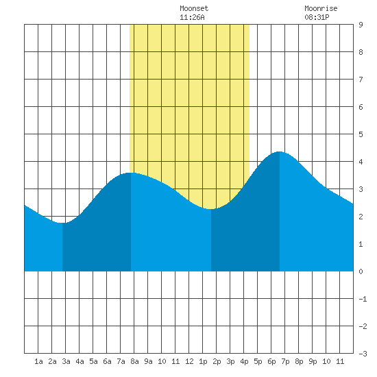 St Helens tide chart for Monday, December 12, 2022
