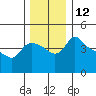 St Helens tide chart for Monday, December 12, 2022