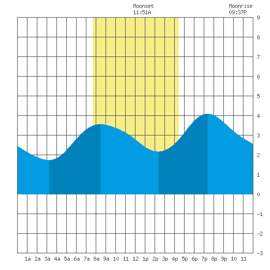 St Helens tide chart for Tuesday, December 13, 2022