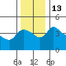 St Helens tide chart for Tuesday, December 13, 2022