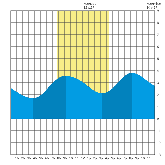 St Helens tide chart for Wednesday, December 14, 2022