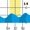 St Helens tide chart for Wednesday, December 14, 2022