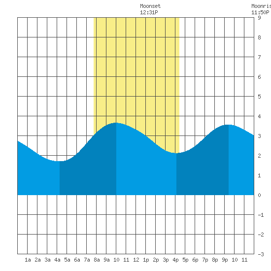 St Helens tide chart for Thursday, December 15, 2022